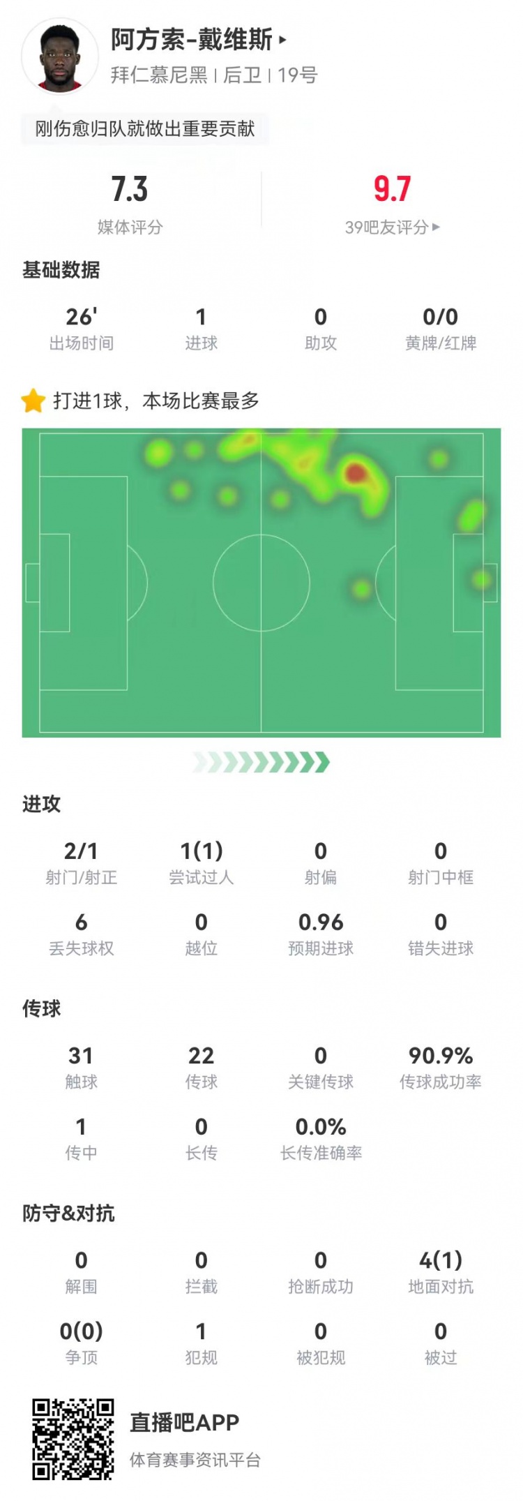  替補絕平！戴維斯本場(chǎng)替補1球+4對抗1成功 獲評7.3分
