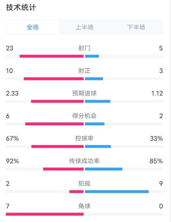  拜仁1-1凱爾特人數據：射門(mén)23-5，射正10-3，控球率67%-33%