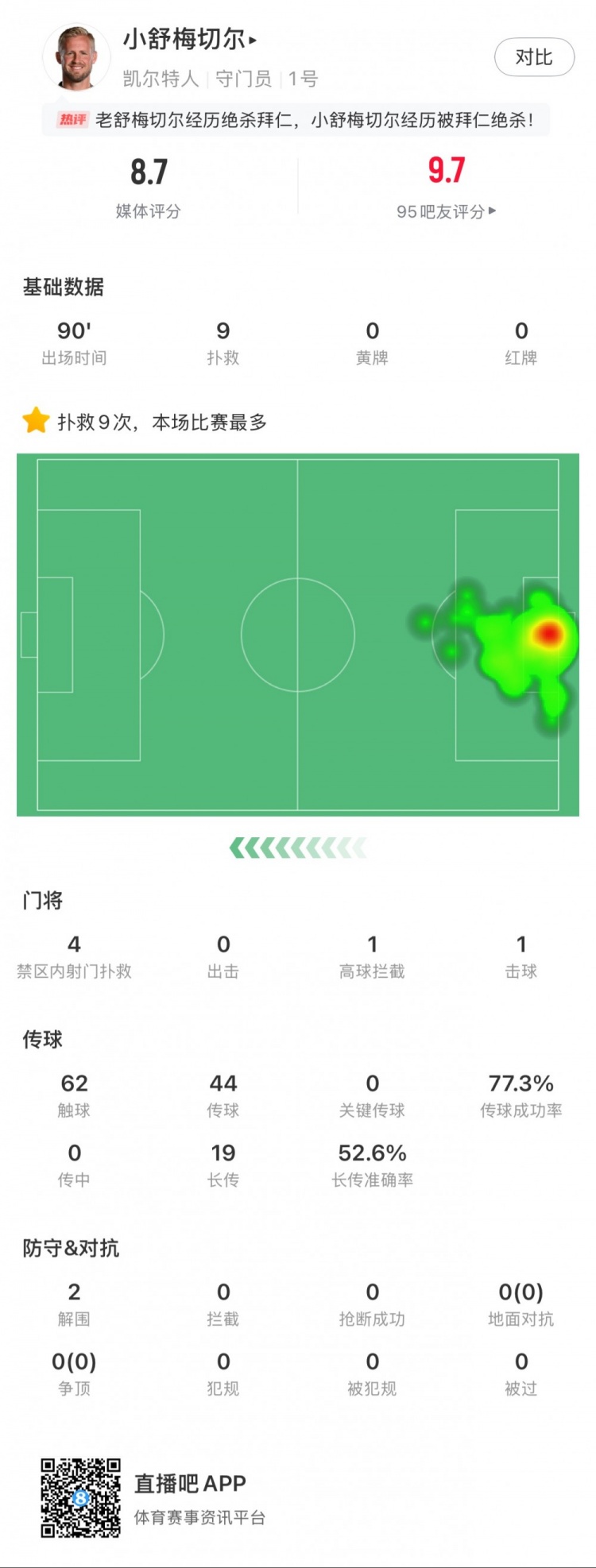  小舒梅切爾對陣拜仁數據：9次成功撲救，1次擊球，1次高球攔截