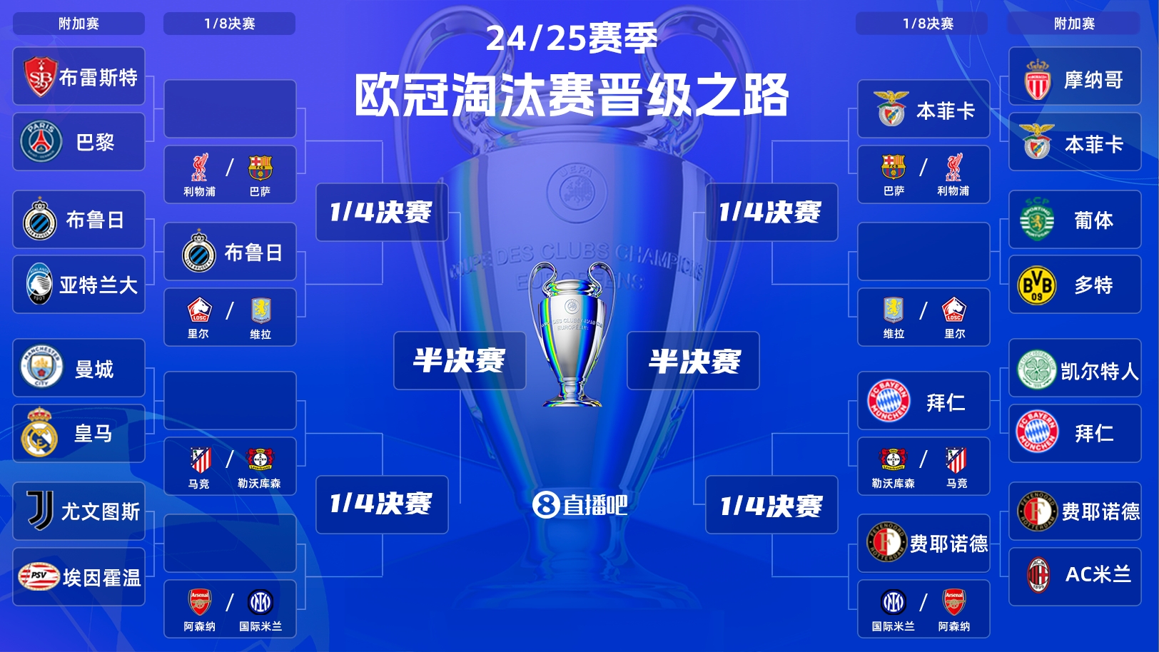 一目了然！歐冠晉級之路：皇馬/曼城、拜仁、馬競、藥廠(chǎng)必有大戰