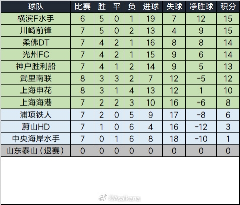 泰山退賽已完賽的比賽將均視為取消，積分榜重算如下