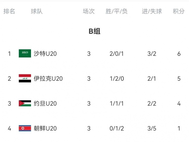  B組末輪大亂斗！晉級形勢三度反轉：伊拉克中場(chǎng)染紅&沙特起死回生