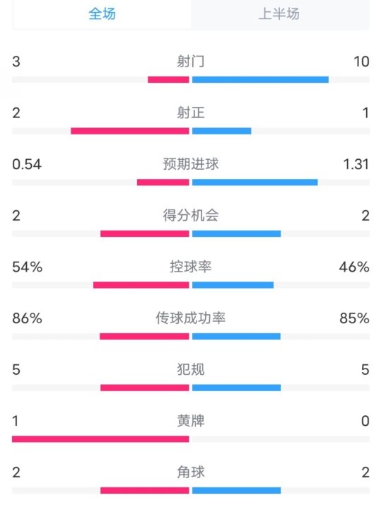  維拉半場(chǎng)2-1利物浦數據：射門(mén)3-10，射正2-1，控球率54%-46%