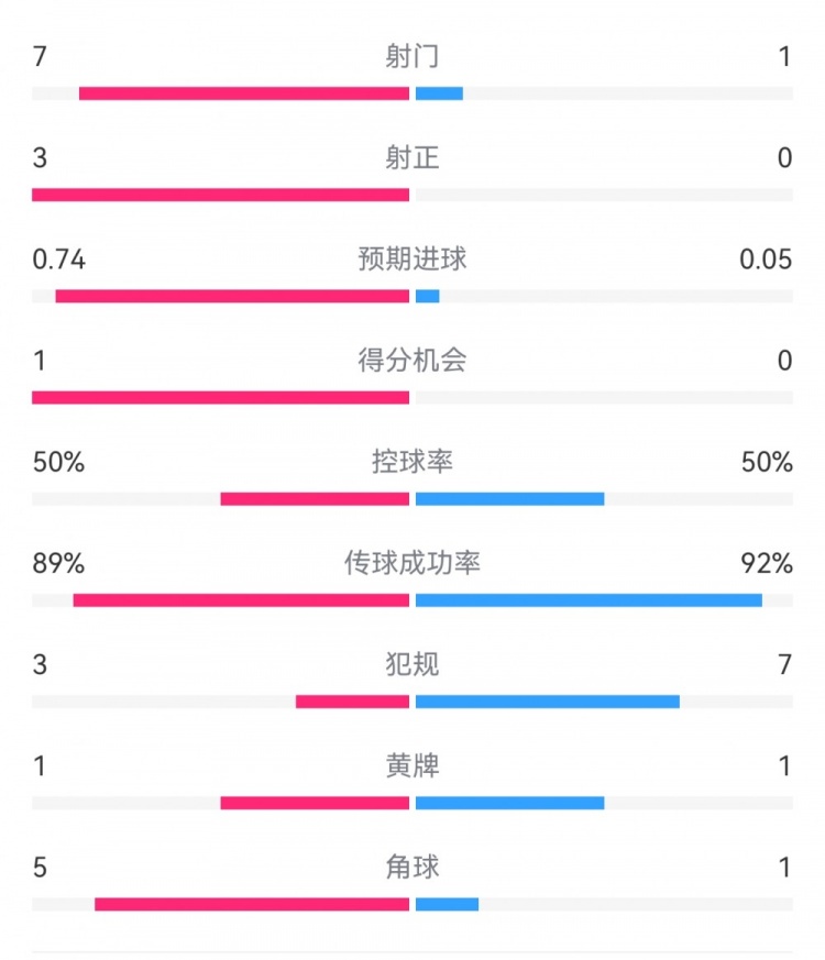  皇馬2-0曼城半場(chǎng)數據：皇馬7射3正，曼城僅1射0正，控球率五五開(kāi)