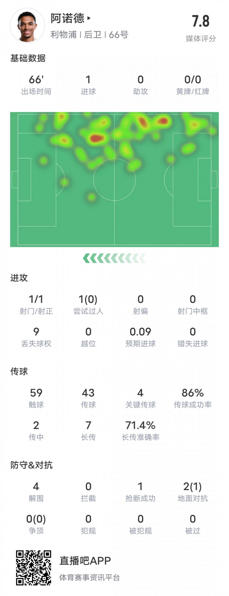  阿諾德本場(chǎng)比賽數據：1進(jìn)球4關(guān)鍵傳球4解圍，評分7.8