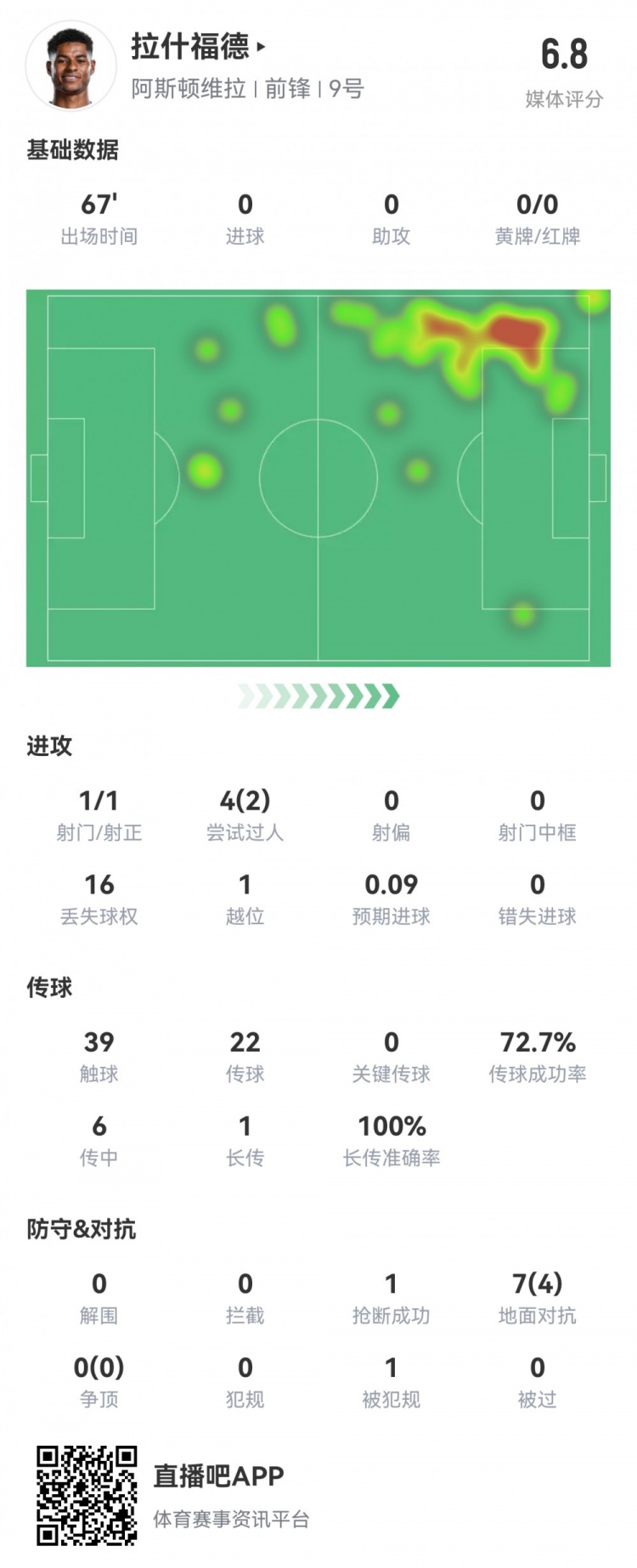  拉什福德數據：首發(fā)67分鐘1射1正，2次過(guò)人16次丟失球權，評分6.8