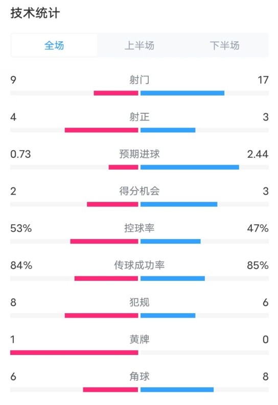  維拉2-2利物浦全場(chǎng)數據：射門(mén)9-17，射正4-3，控球率53%-47%