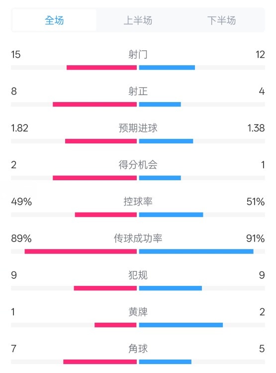  皇馬3-1曼城全場(chǎng)數據：射門(mén)15-12，射正8-4.控球率49%-51%