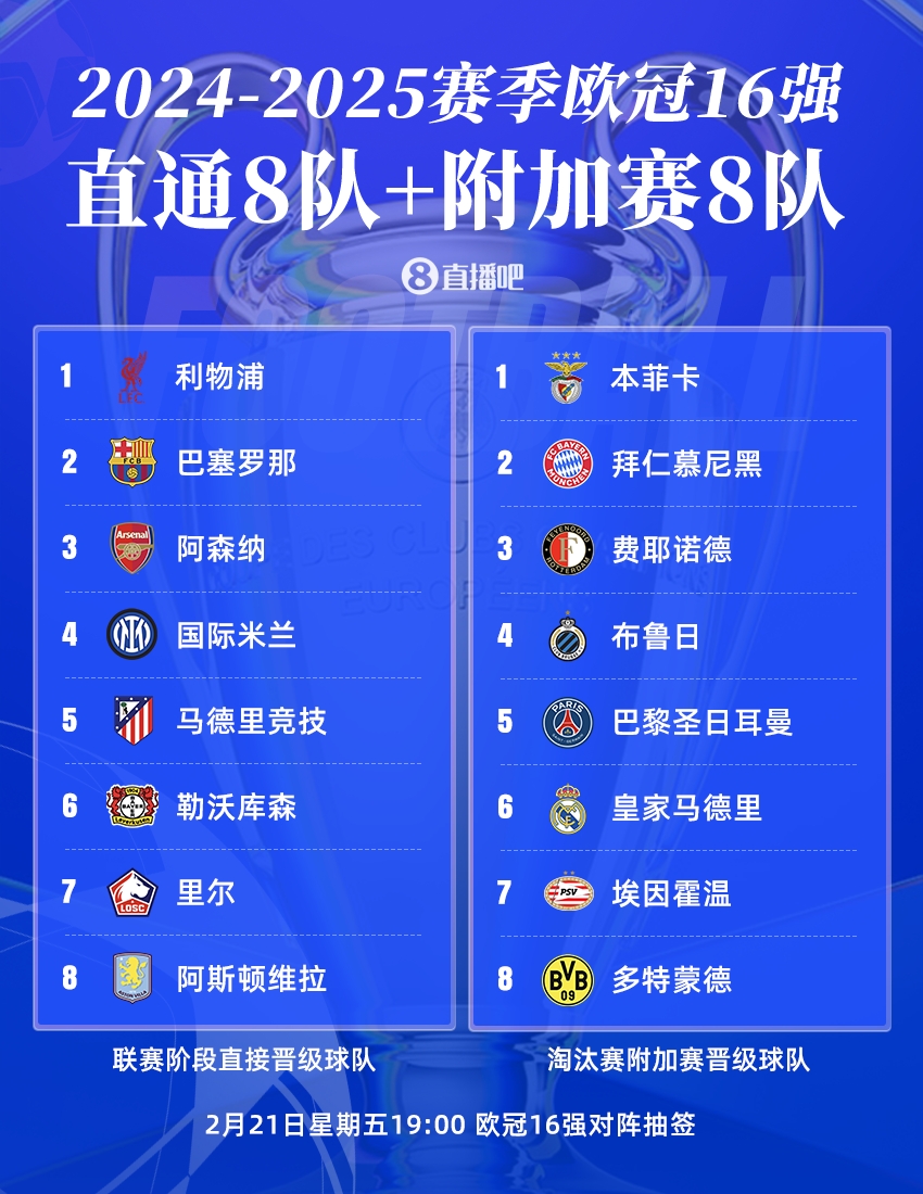  曼城出局！歐冠16強：皇薩仁在列，意甲剩國米獨苗，明晚19點(diǎn)抽簽