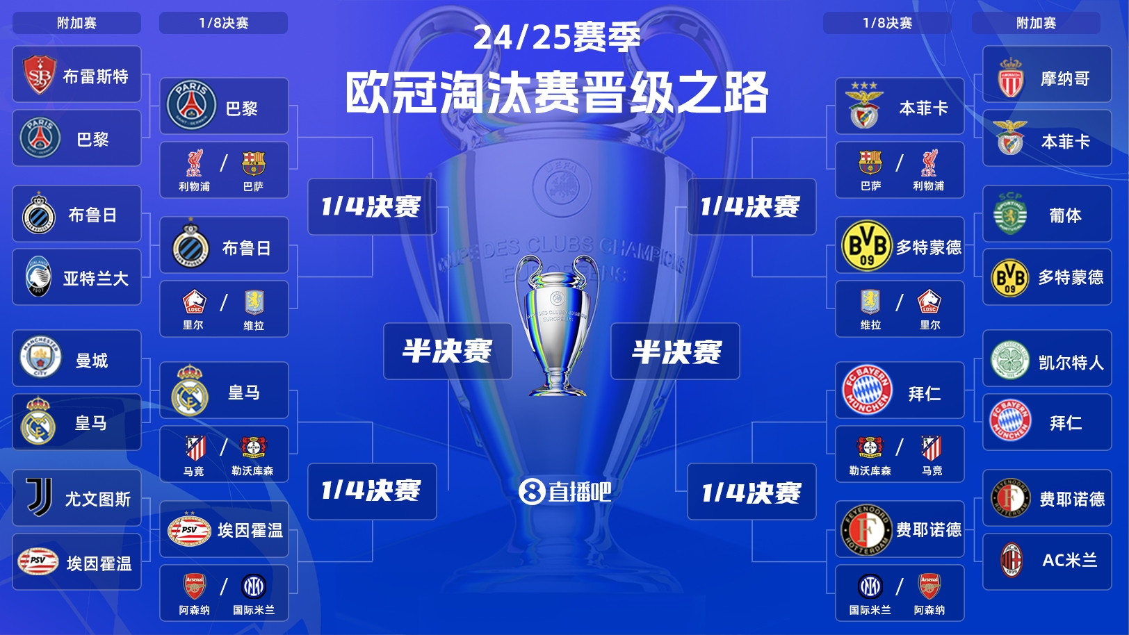  歐冠淘汰賽抽簽：皇馬vs馬競！拜仁vs勒沃庫森！巴黎vs利物浦