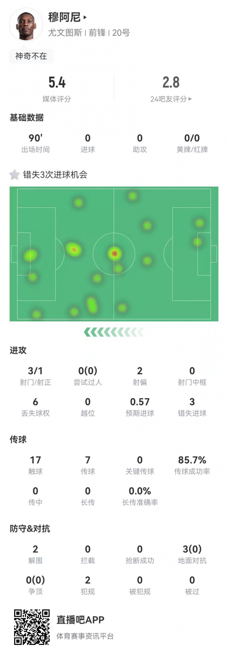  穆阿尼本場(chǎng)3射門(mén)3次錯失重大機會(huì )，3對抗0成功 5.4分全場(chǎng)最低