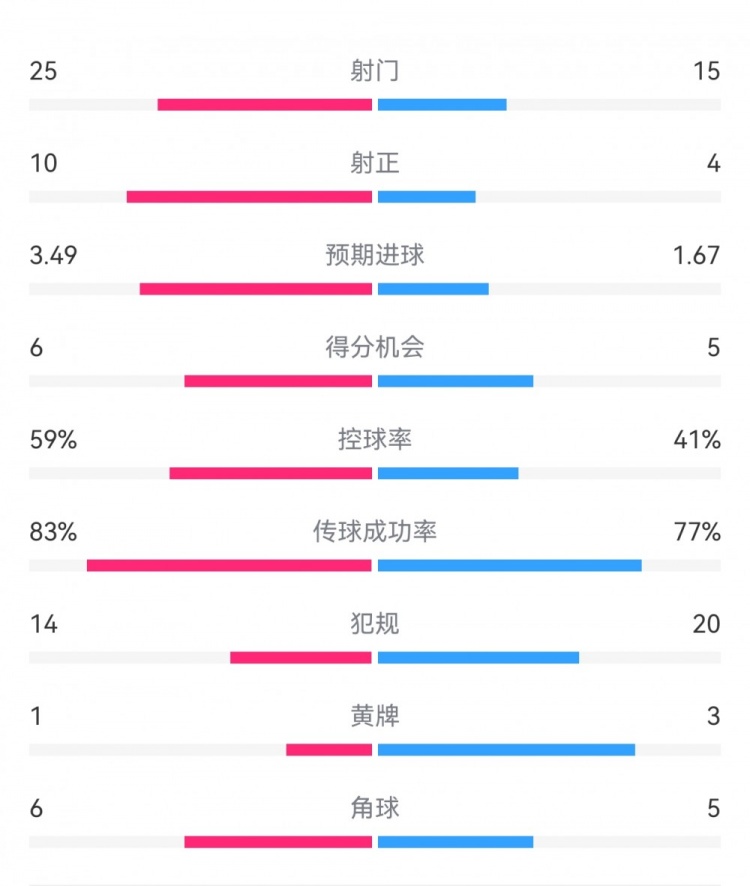  尤文1-3埃因霍溫數據：射門(mén)15-25，射正4-10，得分機會(huì )5-6
