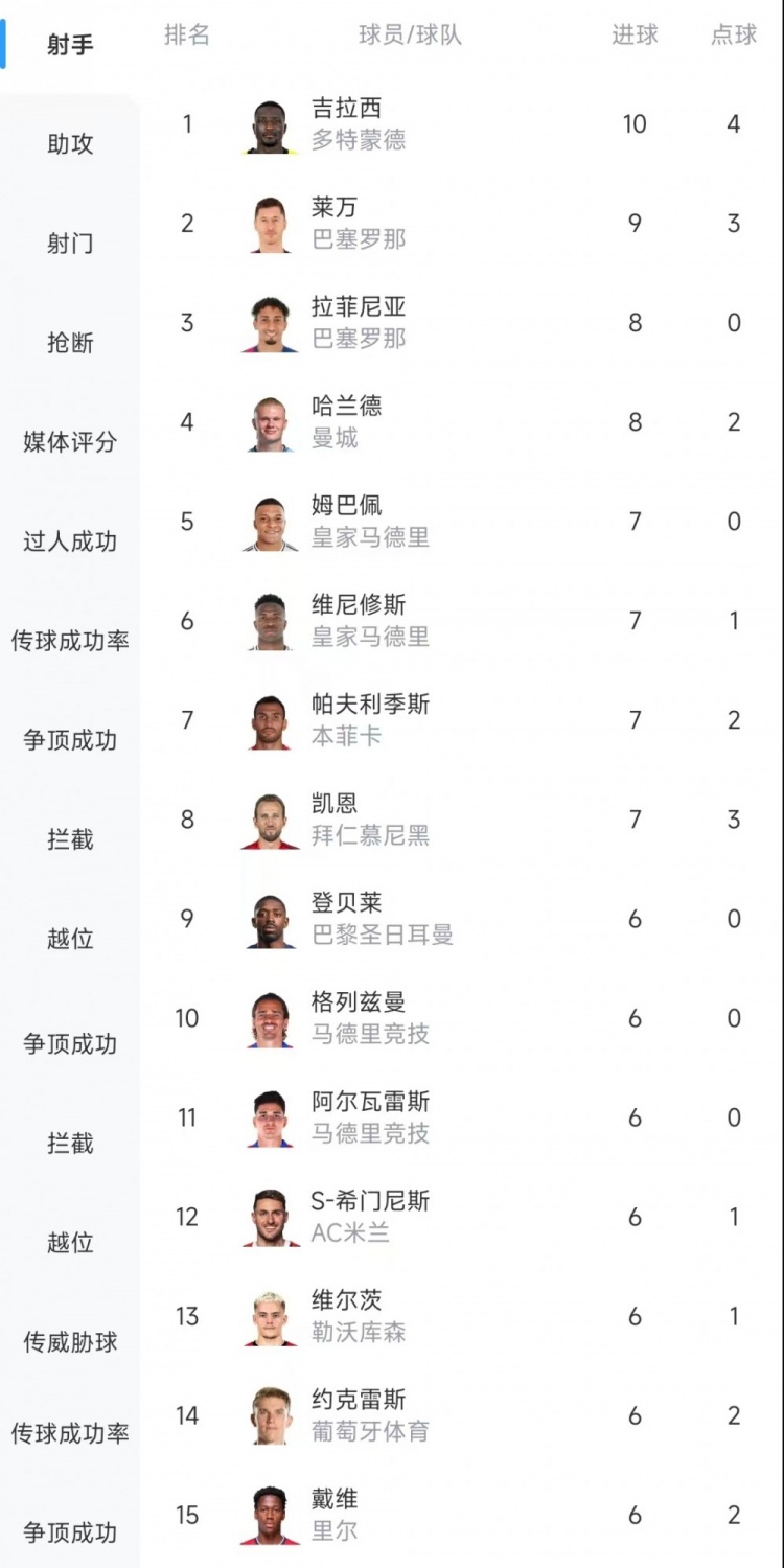  歐冠射手榜：吉拉西10球居首，萊萬(wàn)9球次席&拉菲尼亞、哈蘭德8球