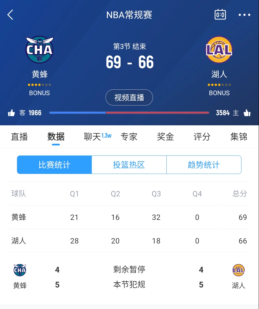  三崩來(lái)臨！湖人第三節僅得18分 單節凈負14分落后3分進(jìn)入第四節