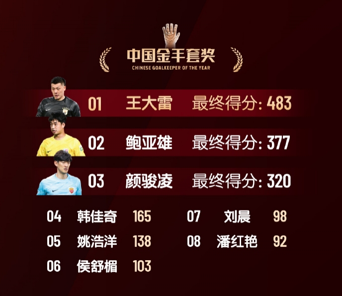  中國金手套獎得分：王大雷483第1，鮑亞雄377第2，顏駿凌320第3