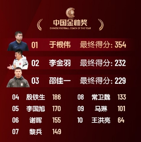  中國金帥獎、女子金球獎具體得分：于根偉、張琳艷均斷層領(lǐng)先