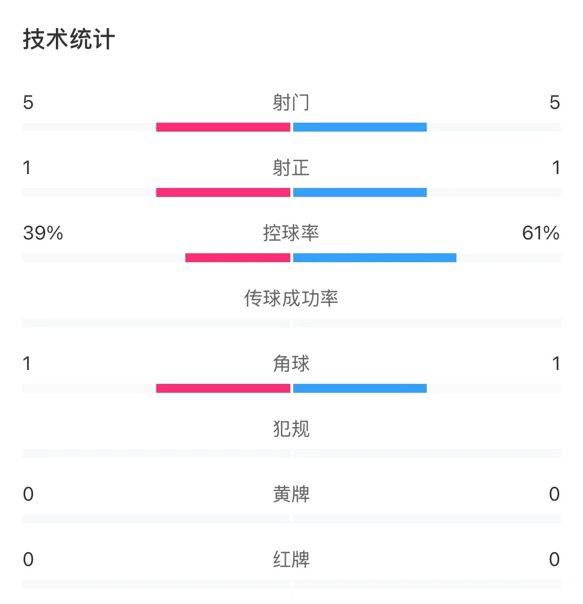  表現亮眼！國青半場(chǎng)控球率超6成，共5次射門(mén)&多次創(chuàng  )造良機