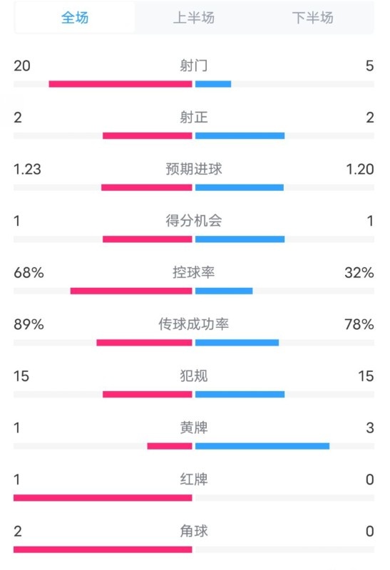  阿森納0-1西漢姆數據：射門(mén)20-5，射正2-2，紅牌1-0，控球68%-32%
