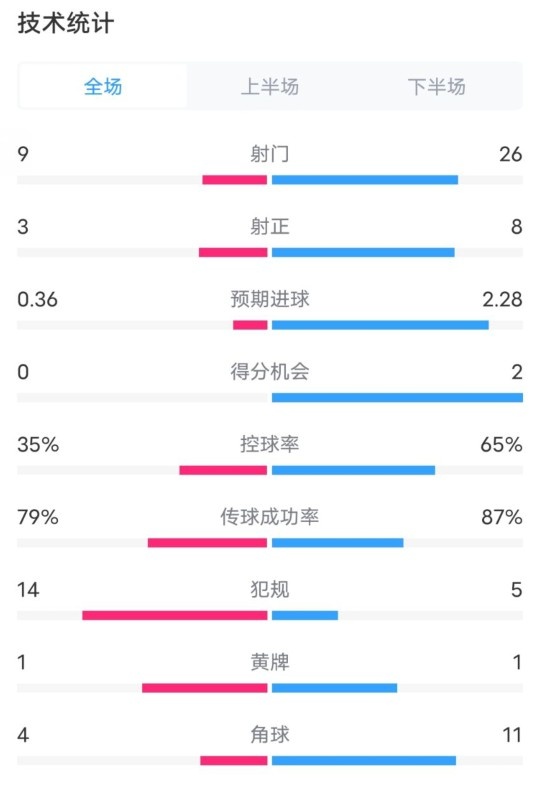  都靈2-1米蘭全場(chǎng)數據：射門(mén)9-26，射正3-8，控球率35%-65%