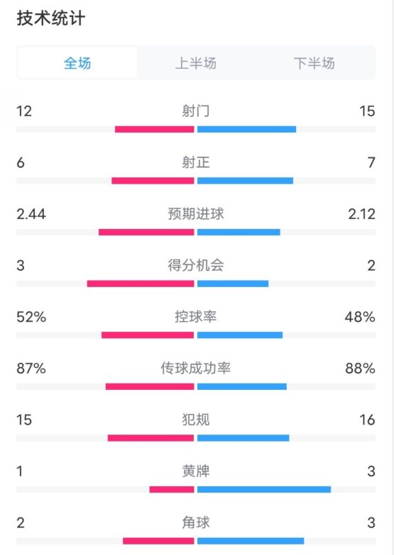  維拉2-1切爾西數據：射門(mén)12-15，射正6-7，控球率52%-48%