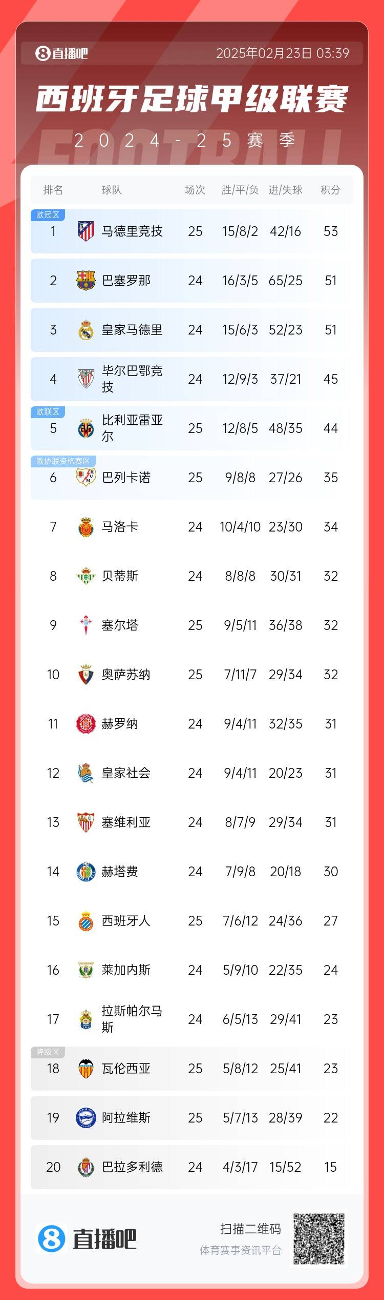  西甲積分榜：馬競先賽2分領(lǐng)跑 巴薩、皇馬同分暫居二三位