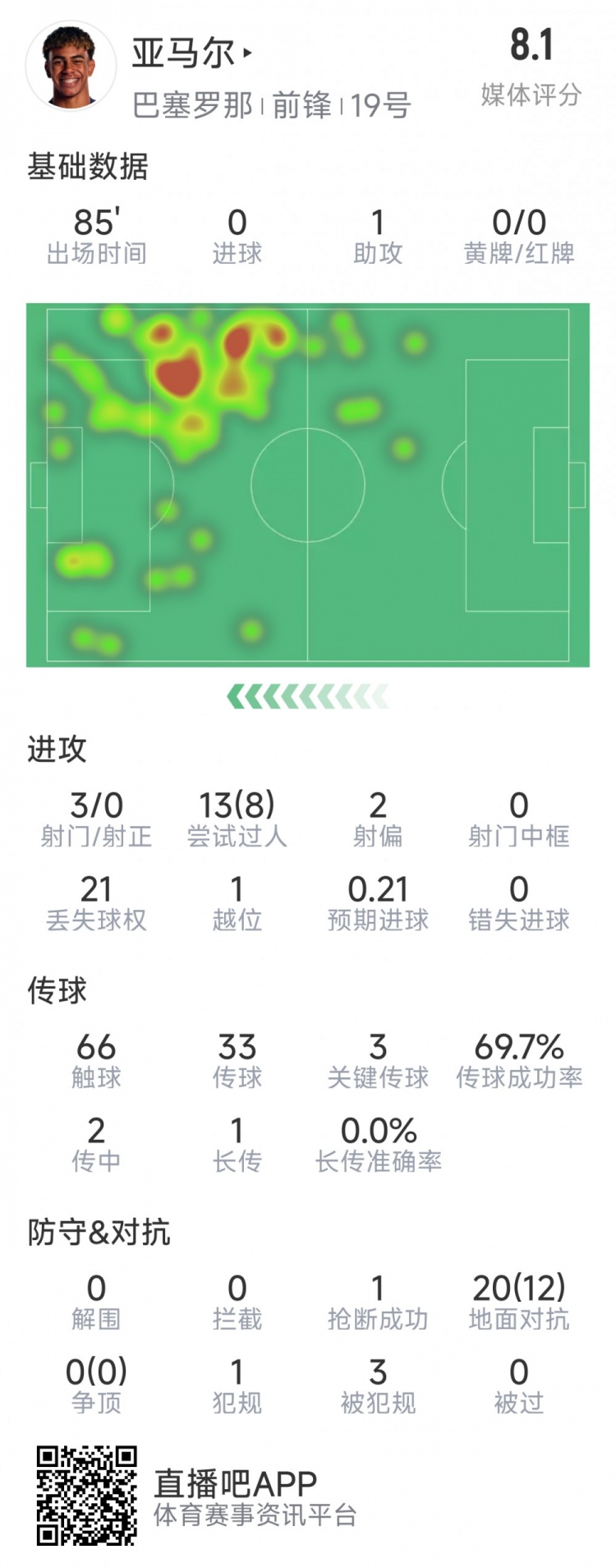  亞馬爾本場(chǎng)數據：1次助攻，3射0正，3次關(guān)鍵傳球，8次成功過(guò)人