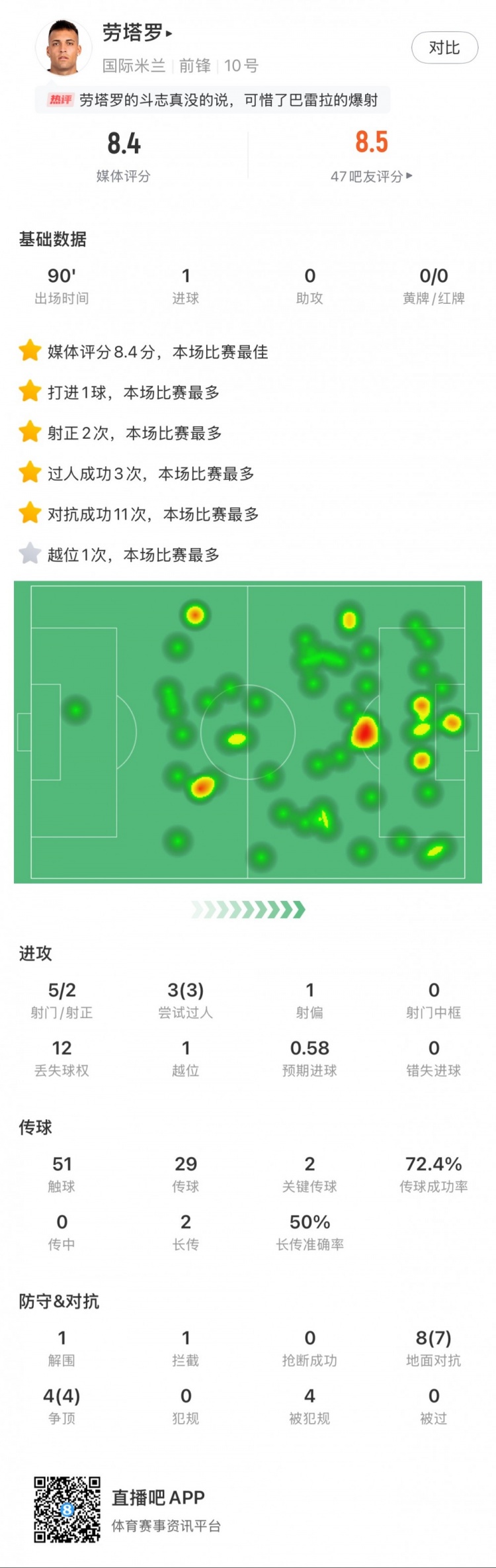  勞塔羅全場(chǎng)數據：進(jìn)1球，5次射門(mén)2次射正，3次過(guò)人，2次關(guān)鍵傳球