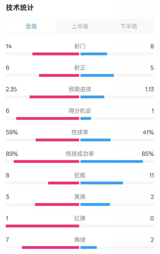  邁阿密?chē)H2-2紐約城數據：射門(mén)14-8，射正6-5，控球率59%-41%
