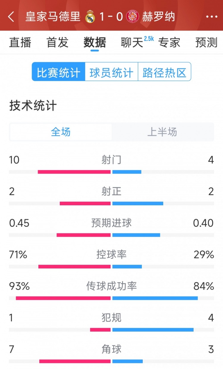  皇馬vs赫羅納半場(chǎng)數據：射門(mén)10-4，射正2-2，控球率七三開(kāi)