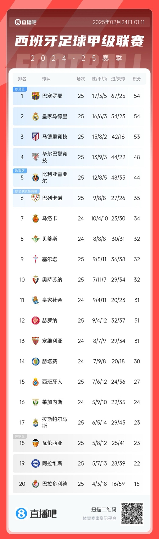  爭冠白熱化！西甲積分榜：巴薩、皇馬同分排1、2，馬競落后1分第3