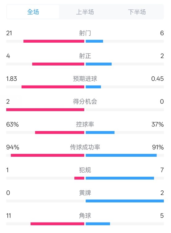  皇馬2-0赫羅納數據：射門(mén)21-6，射正4-2，控球率63%-37%