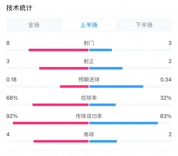  曼城0-2利物浦半場(chǎng)數據：控球率68%-32%，射門(mén)8-3，射正3-2