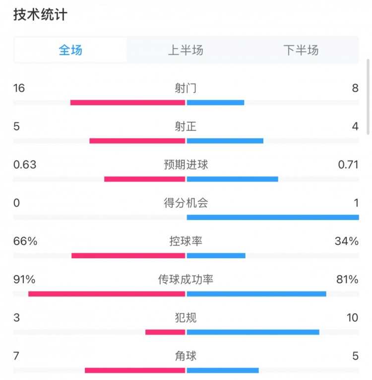  曼城0-2利物浦數據：控球率66%-34%，射門(mén)16-8，射正5-4