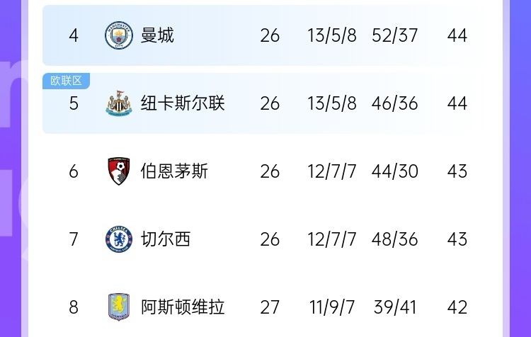 最大懸念是爭五？英超大概率獲得額外歐冠名額 現第4→第8就差2分