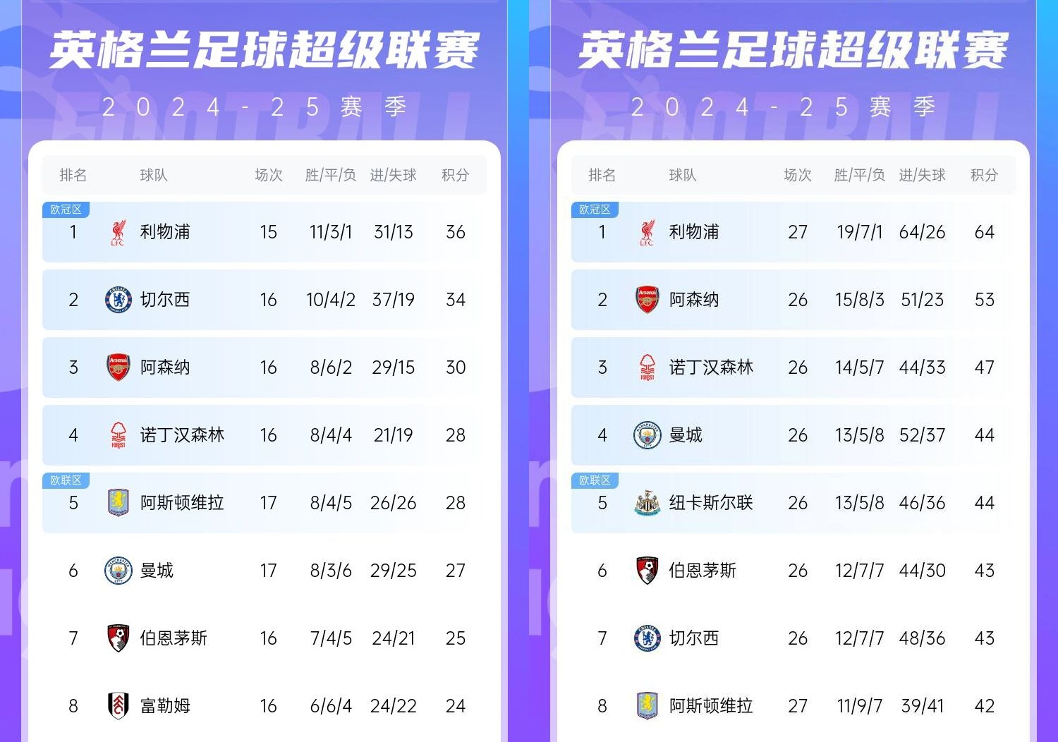  直接爆胎??切爾西從英超第2暴跌到第7，10場(chǎng)僅2勝&從爭冠到爭五