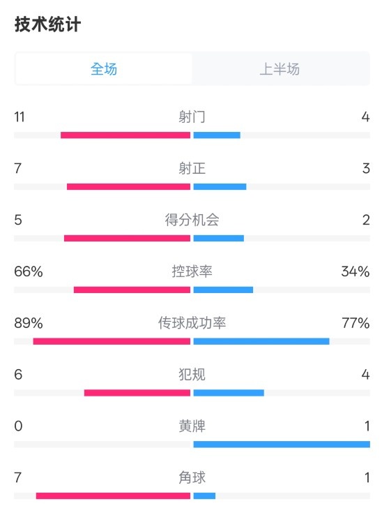  巴薩半場(chǎng)3-2馬競數據：射門(mén)11-4，射正7-3，控球率66%-34%