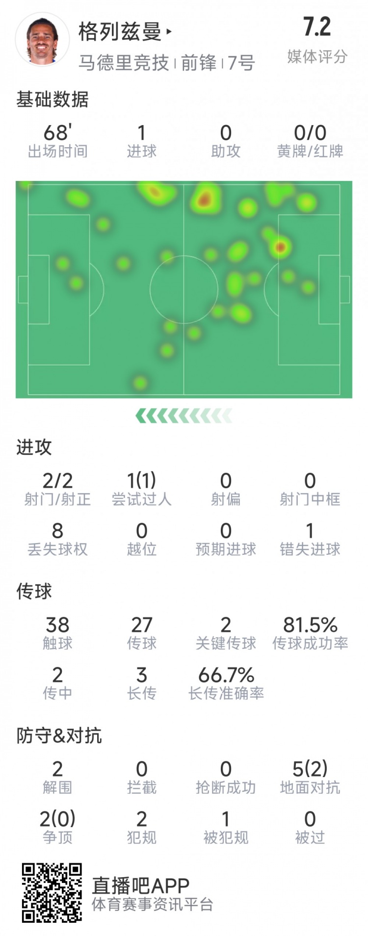  格列茲曼本場(chǎng)數據：1粒進(jìn)球，2次射門(mén)均射正，1次錯失良機