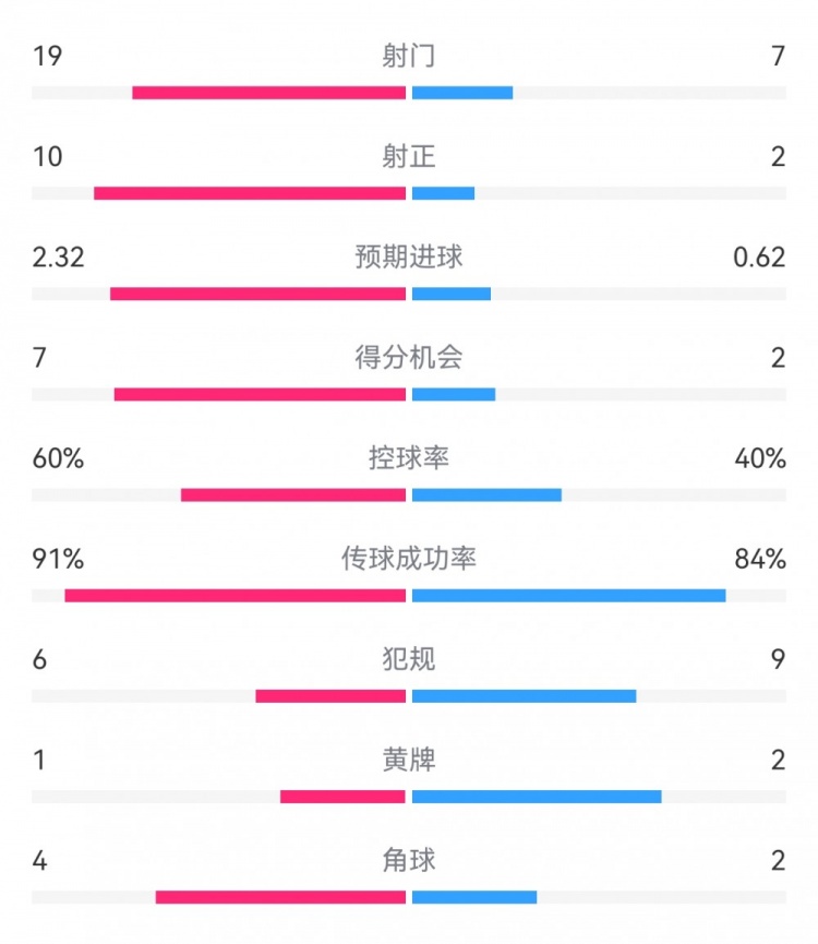  切爾西4-0圣徒數據：射門(mén)19-7，射正10-2，得分機會(huì )7-2