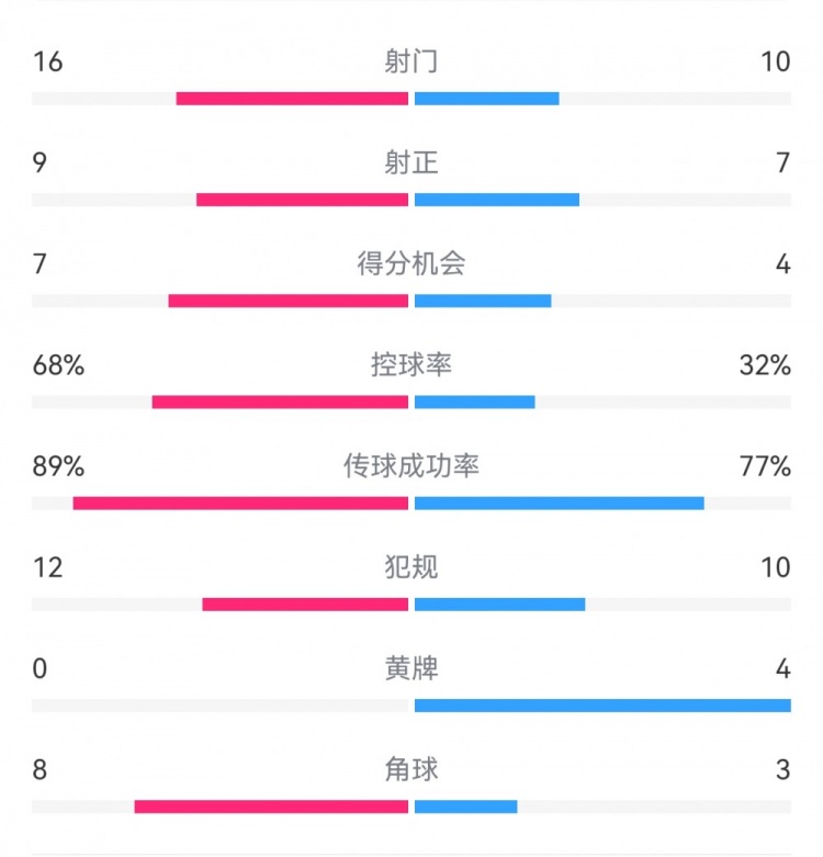  巴薩4-4馬競全場(chǎng)數據：射門(mén)16-10，射正9-7，得分機會(huì )7-4