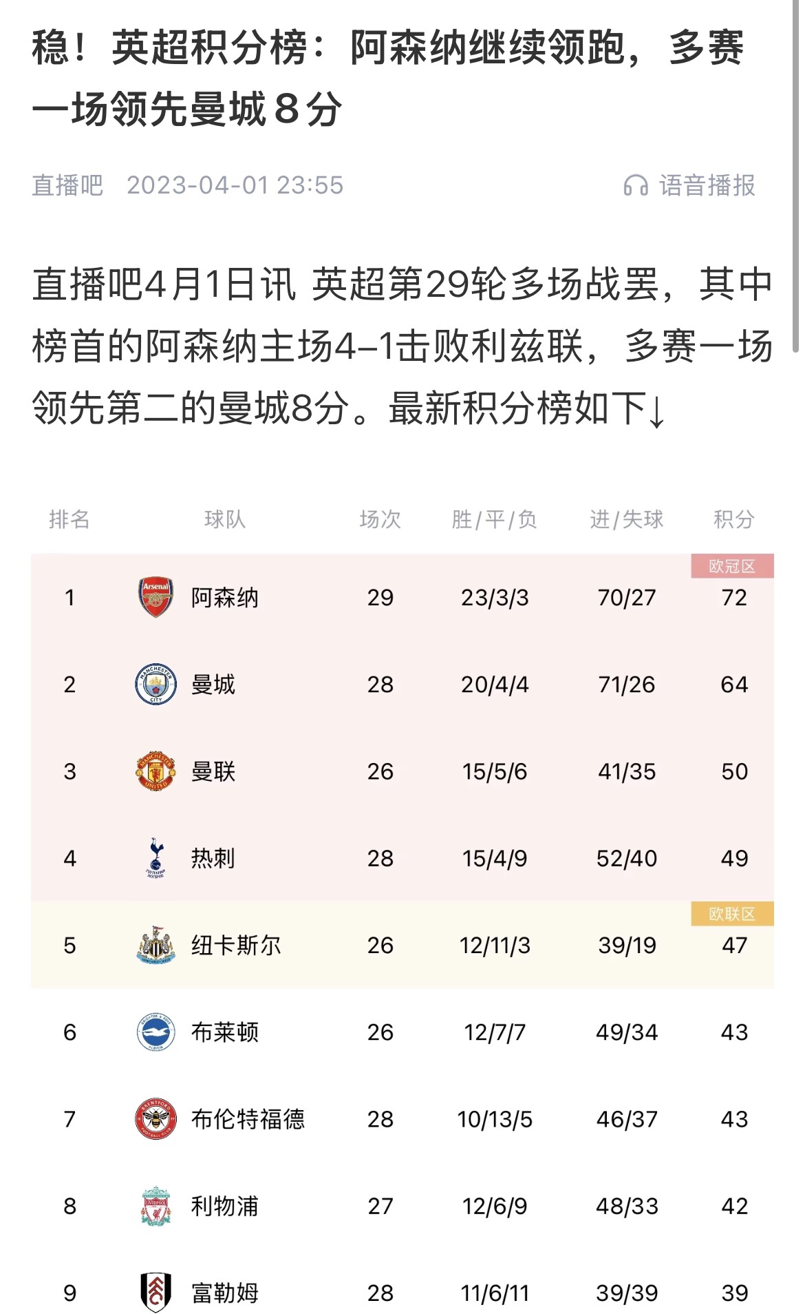  會(huì )有奇跡嗎？曼城上上賽季落后8分逆轉奪冠 槍手暫落后利物浦11分