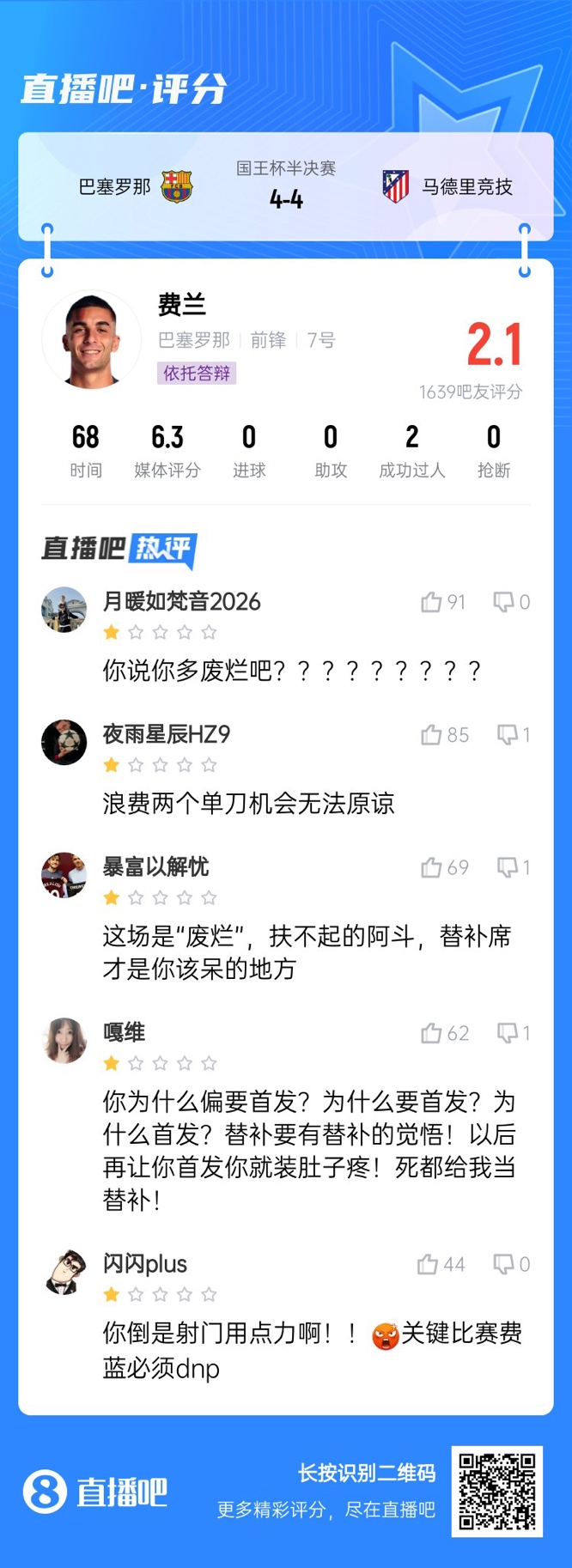  中鋒互換得慘案！費蘭首發(fā)2次錯失機會(huì )僅2.1分，對面小蜘蛛1球1助