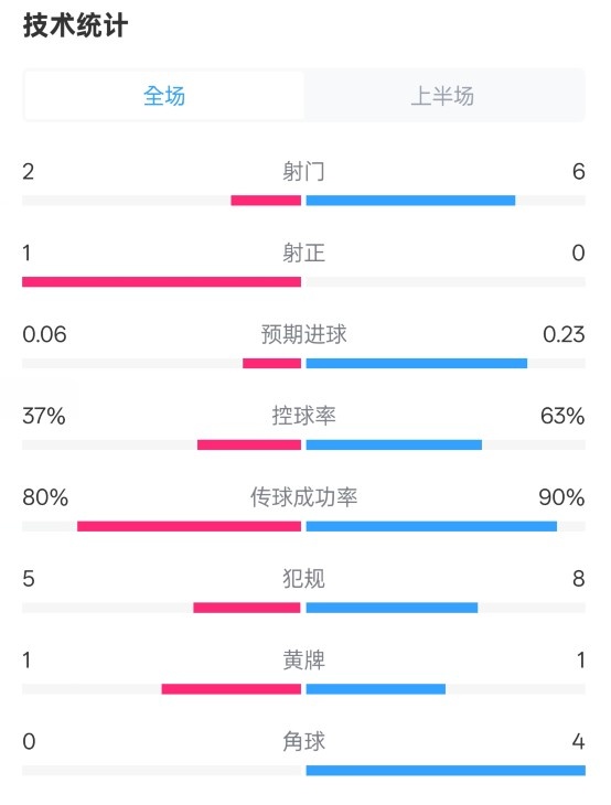  森林半場(chǎng)0-0阿森納數據：射門(mén)2-6，射正1-0，控球率37%-63%