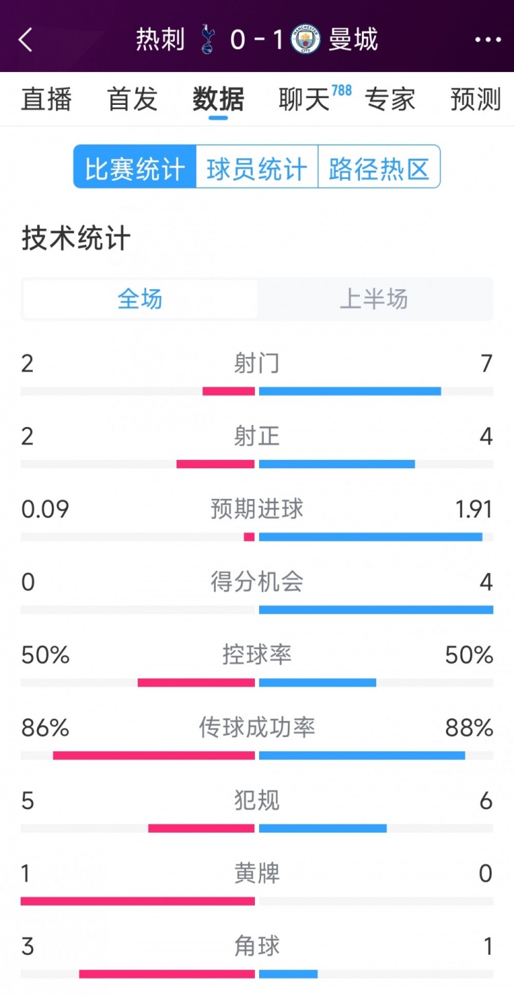  曼城vs熱刺半場(chǎng)數據：射門(mén)7-2，射正4-2，得分機會(huì )4-0