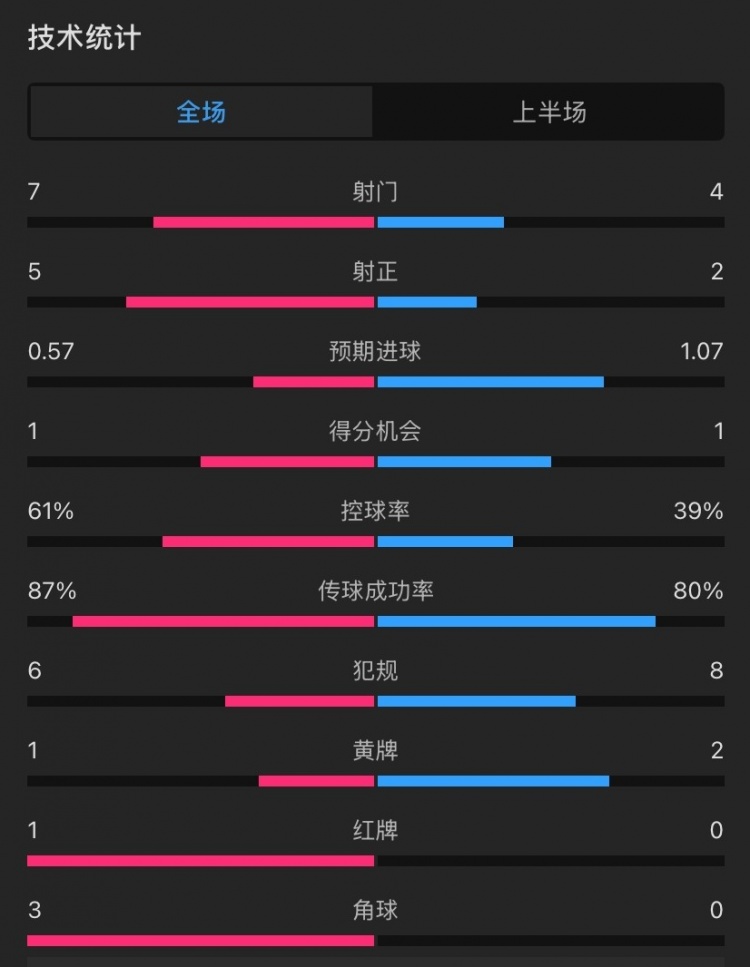  曼聯(lián)vs伊鎮半場(chǎng)數據：射門(mén)7-4，射正5-2，控球率61%-39%，角球3-0