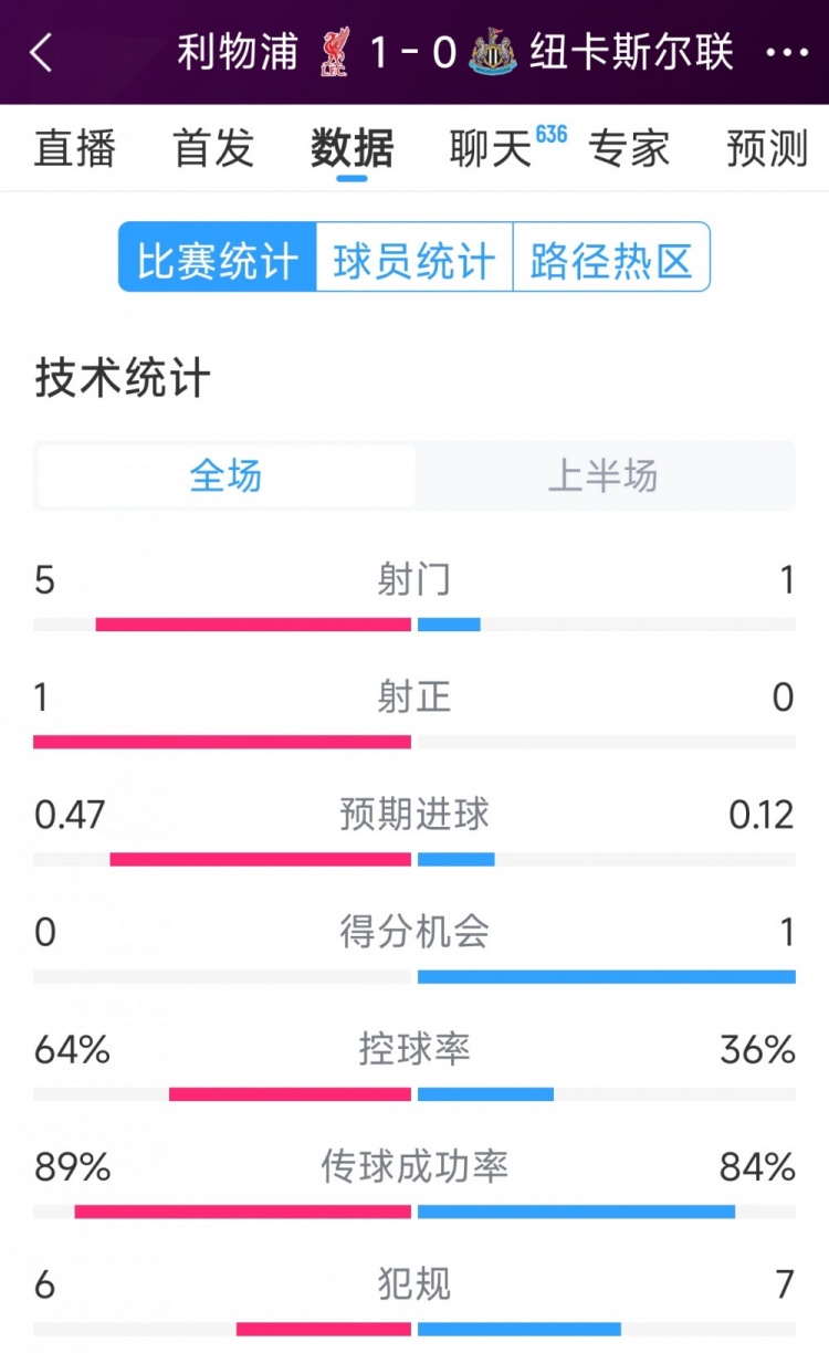  利物浦vs紐卡半場(chǎng)數據：射門(mén)5-1，射正1-0，得分機會(huì )0-1