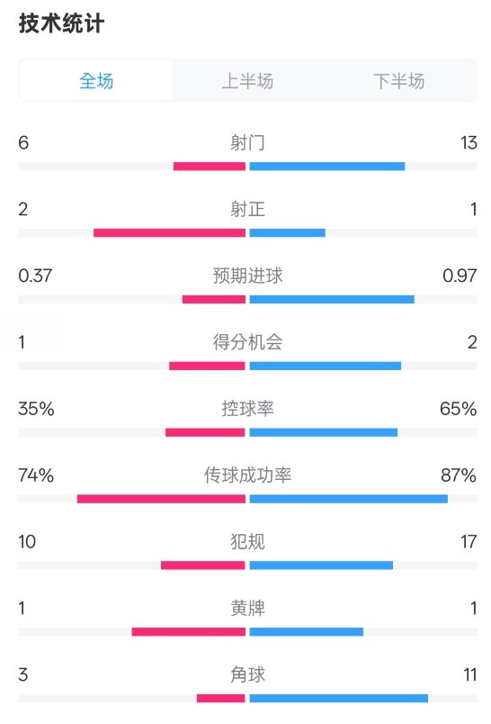  森林0-0阿森納全場(chǎng)數據：射門(mén)6-13，射正2-1，控球率35%-65%