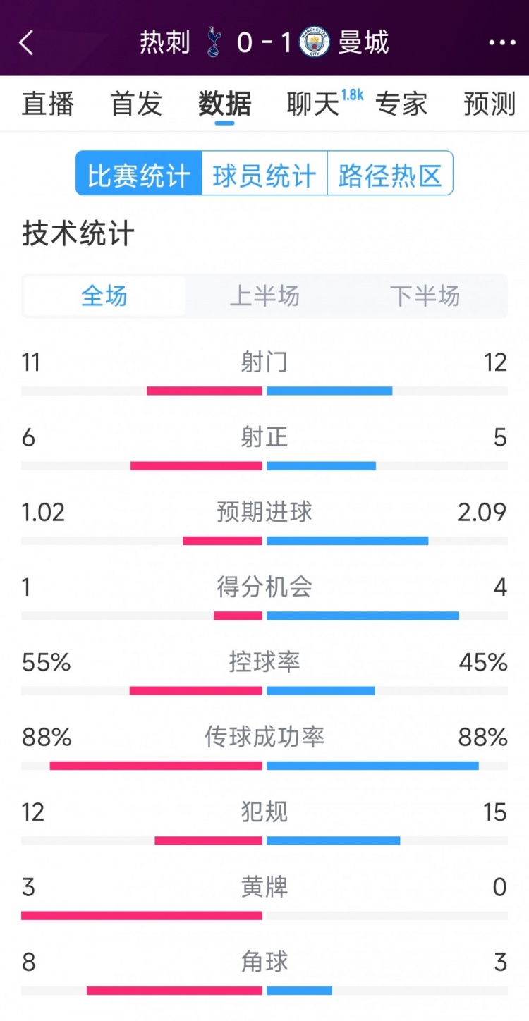  曼城1-0熱刺全場(chǎng)數據：射門(mén)12-11，射正5-6，得分機會(huì )4-2