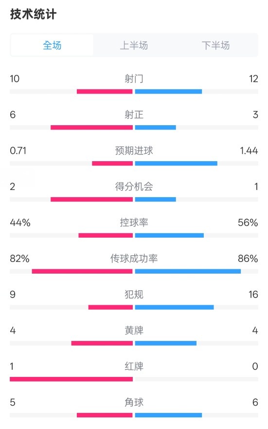  曼聯(lián)3-2伊鎮數據：射門(mén)10-12，射正6-3，控球率44%-56%，紅牌1-0