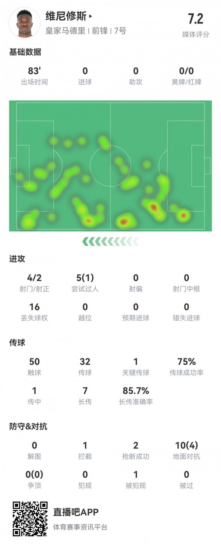  維尼修斯數據：4射2正1過(guò)人，1次關(guān)鍵傳球，6次成功長(cháng)傳，評分7.2
