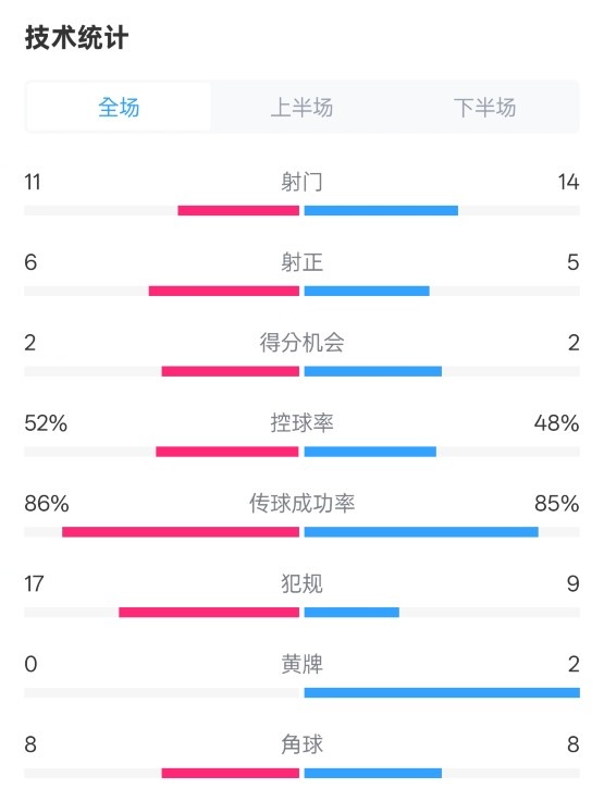  皇社0-1皇馬數據：射門(mén)11-14，射正6-5，控球率52%-48%，犯規17-9